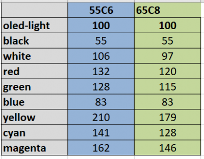 power consumption_55C6vs65C8.PNG