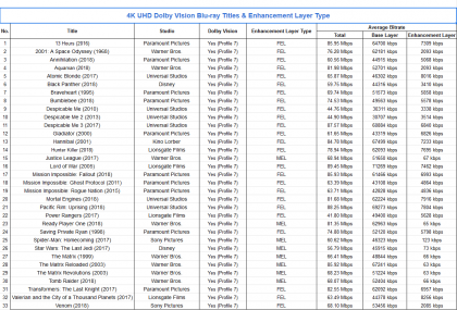 4K UHD Dolby Vision Blu-Rray Titles and Enhancement Layer Type.png