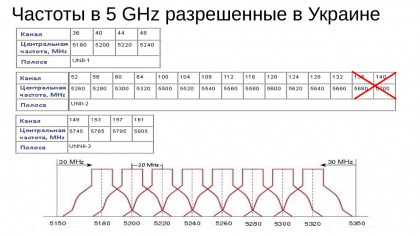 Ukraine wifi frequences.jpg