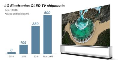 LG OLED shipment 2019.png