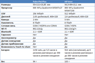 Отличия Palm Pixi Plus и HP Veer.png