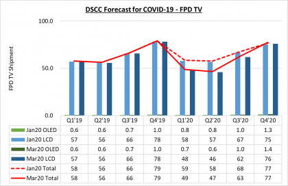 DSCC Revises Display Forecast for COVID-19 Impact.png
