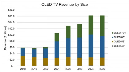 OLED TV Revenue by Size.jpg