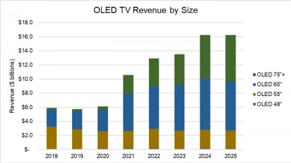 OLED TV Revenue by Size.jpg (75.97 КБ) Просмотров: 2979 OLED TV Revenue by Size.jpg