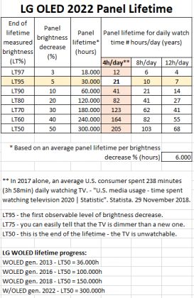 LG OLED 2022 Panel Lifetime average 6000h per LT percent.PNG