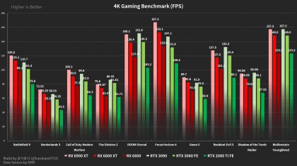 Radeon RX 6900 XT, RX 6800 XT, RX 6800 Gaming Benchmarks at 4K & WQHD.jpg