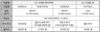 LG HU85LA vs LG HU810PW vs LG HU80KA vs LG HU70LA.png