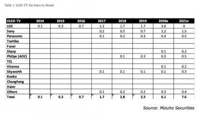LGD OLED TV Panel Sales.jpg
