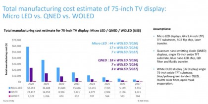 Total manufacturing cost estimate of 75-inch TV display - Micro LED vs. QNED vs. WOLED.jpg (73.85 КБ) Просмотров: 3304 Total manufacturing cost estimate of 75-inch TV display - Micro LED vs. QNED vs. WOLED.jpg