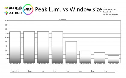 LG OLED G1 Peak Luminane vs Window size.jpg