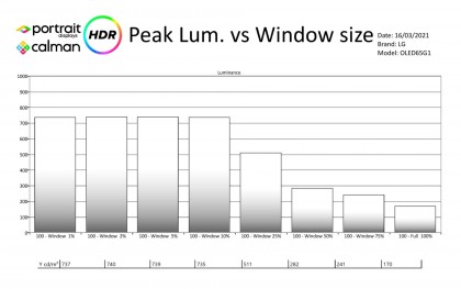 LG OLED G1 Peak Luminane vs Window size.jpg (130.1 КБ) Просмотров: 5810 LG OLED G1 Peak Luminane vs Window size.jpg