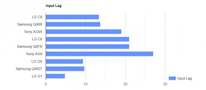 input-lag-lg-c9-samsung-q90r-sony-xg95-lg-c8-samsung-q9fn-sony-ag9-lg-gx-samsung-q950t-lg-g1.jpg