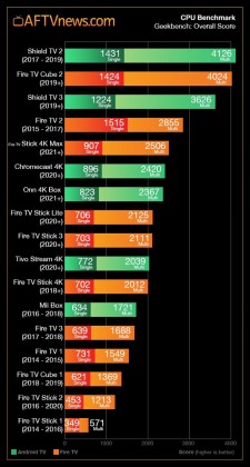 AFTVnews-CPU-Benchmark-for-Fire-TV-and-Android-TV-including-Fire-TV-Stick-4-K-Max-proc.jpg