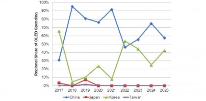 DSCC-regional-OLED-equipment-spending-2017-2025.jpg