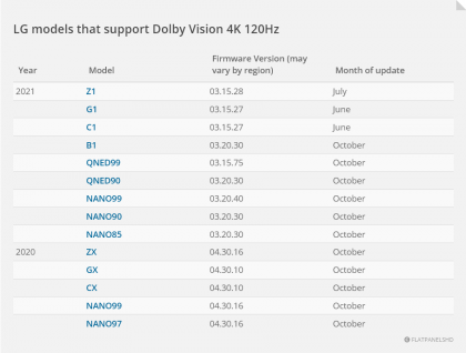 Screenshot 2022-01-21 at 22-31-17 Dolby Vision 120Hz support rolling out to more 2020-2021 LG OLED LCD TVs.png