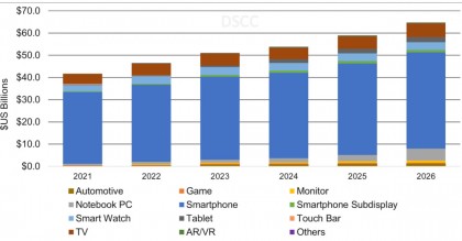 DSCC-OLED-panel-revenues-by-app-2021-2026.jpg