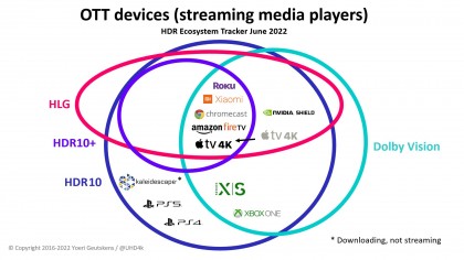 ott-devices-streaming-media-players-hdr-ecosystem-tracker-june-2022.jpg