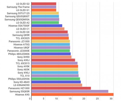 televizor-lg-oled-a2-input-lag-zaderzhka-vvoda.jpg