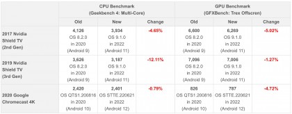 obnovlenie-android-11-snizilo-proizvoditelnost-processora-i-graficheskogo-processora-nvidia-shield.jpg