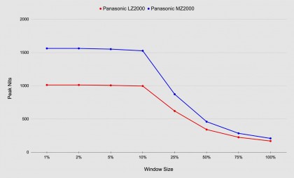 Panasonic LZ2000 vs Panasonic MZ2000 Peak Nits.jpg