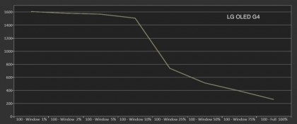 yarkost-hdr-oled-g4-nachinaetsya-s-1600-nit-dlya-osnovnyh-momentov-i-dostigaet-okolo-250-nit-pri-100-nom-belom-polnoehkrannom-izobrazhenii.jpg
