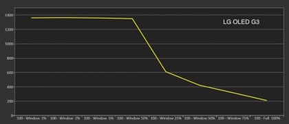 yarkost-hdr-oled-g3-horoshie-1400-nit-dlya-osnovnyh-momentov-snizhayutsya-primerno-do-206-pri-100-belom-cvete.jpg