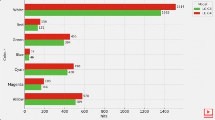 Colour luminance LG 65G4 vs LG G3 hdtvtest.co.uk.jpg