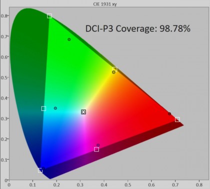 LG G4 OLED DCI-P3 Coverage.jpg