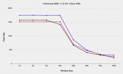 lg-oled-g4-vs-samsung-s95d-peak-nits-windows-size.jpg (64.28 КБ) Просмотров: 4811 lg-oled-g4-vs-samsung-s95d-peak-nits-windows-size.jpg