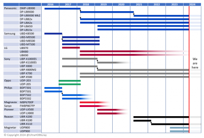 diagramma-pokazyvayushchaya-kogda-byla-zapushchena-i-snyata-s-proizvodstva-kazhdaya-model-ultra-hd-blu-ray-pleera.png