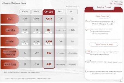 Результаты LG Display за четвертый квартал 2024 года.jpg (214.76 КБ) Просмотров: 2405 Результаты LG Display за четвертый квартал 2024 года.jpg