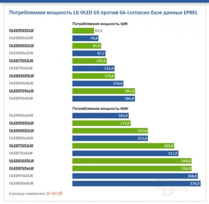 Потребляемая мощность LG OLED G5 против LG OLED G4.jpg (96.98 КБ) Просмотров: 1881 Потребляемая мощность LG OLED G5 против LG OLED G4.jpg
