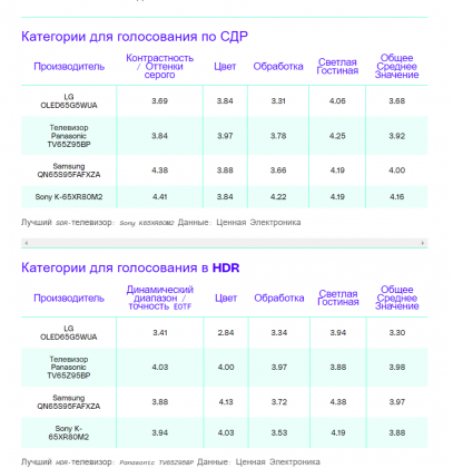 Inside the LG G5 shocking last-place finish at the 2025 TV Shootout.png (152.53 КБ) Просмотров: 999 Inside the LG G5 shocking last-place finish at the 2025 TV Shootout.png