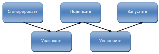 webos-app-development-workflow.png