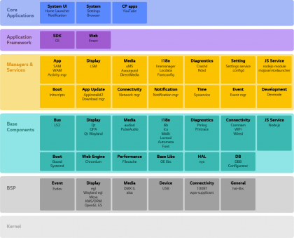 webOS Open Source Edition Architecture.png