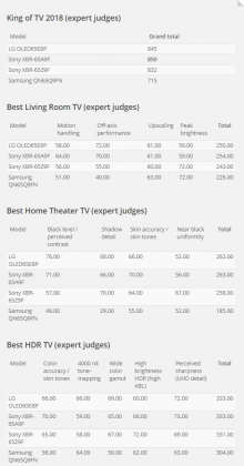 TV Shootout 2018 results table.png